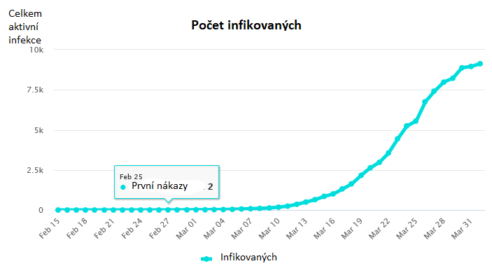 Počet nakažených koronavirem v Rakousku